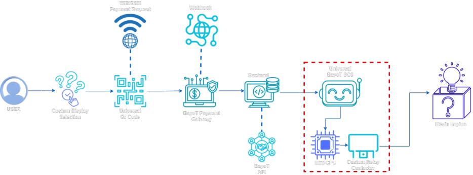 Custom Solution Flow