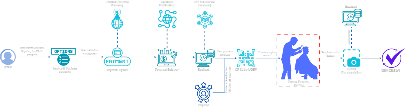 Self Reservation Apps Flow